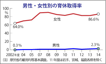 男女別の育休取得率