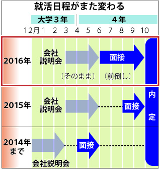 就活日程がまた変わる